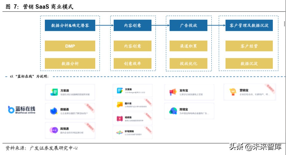 营销SaaS行业专题报告：SMB需求有望催生营销SaaS行业龙头