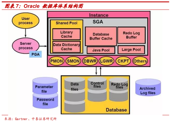 數(shù)據(jù)庫專題研究報(bào)告：Oracle數(shù)據(jù)庫分析