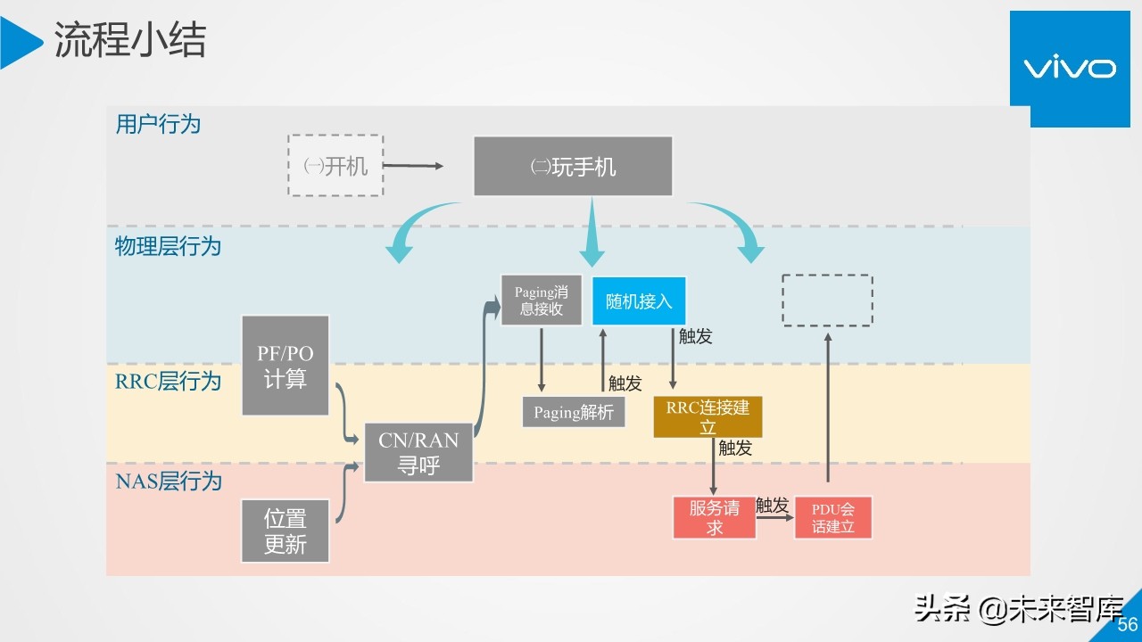 5G行业与技术高端报告：移动通信系统观
