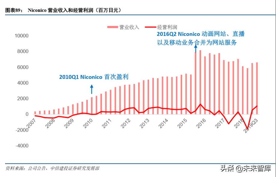 哔哩哔哩深度解析：从小众走向大众，多元化场景增强货币化潜力