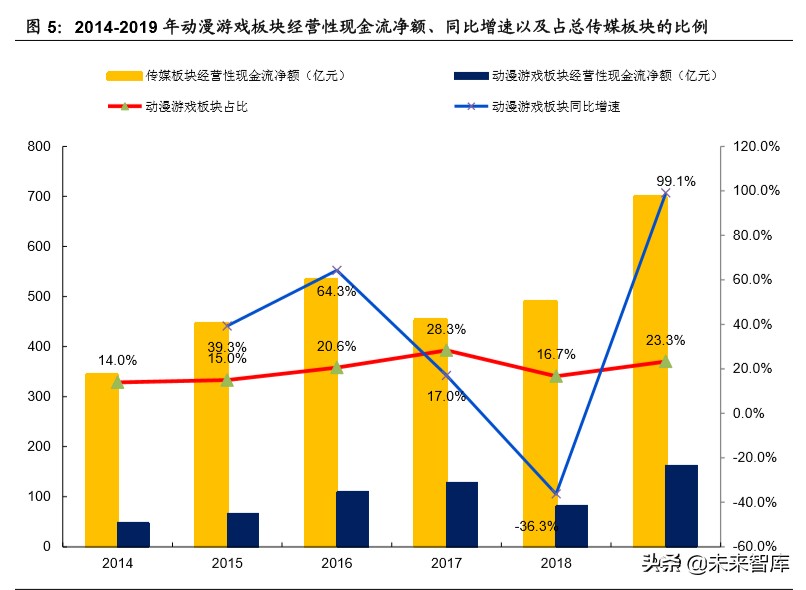 傳媒行業深度報告：回看五年年報，再看2020年中期文化傳媒策略