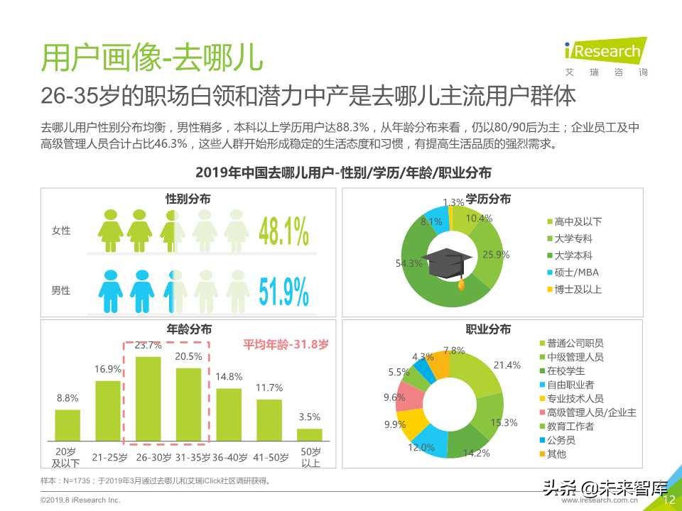 中国在线旅游平台用户洞察研究报告2019年