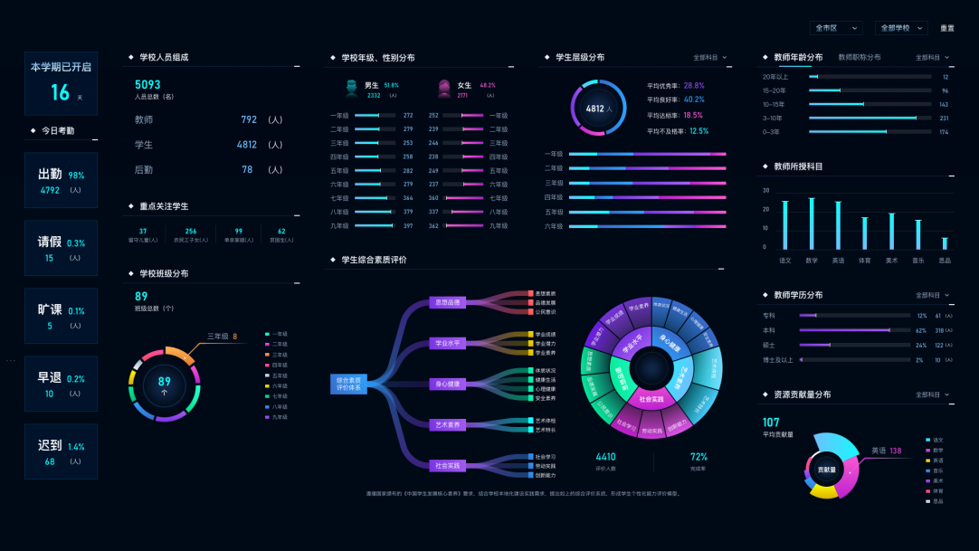 大数据时代，发展智慧校园，打造一体化校园环境刻不容缓