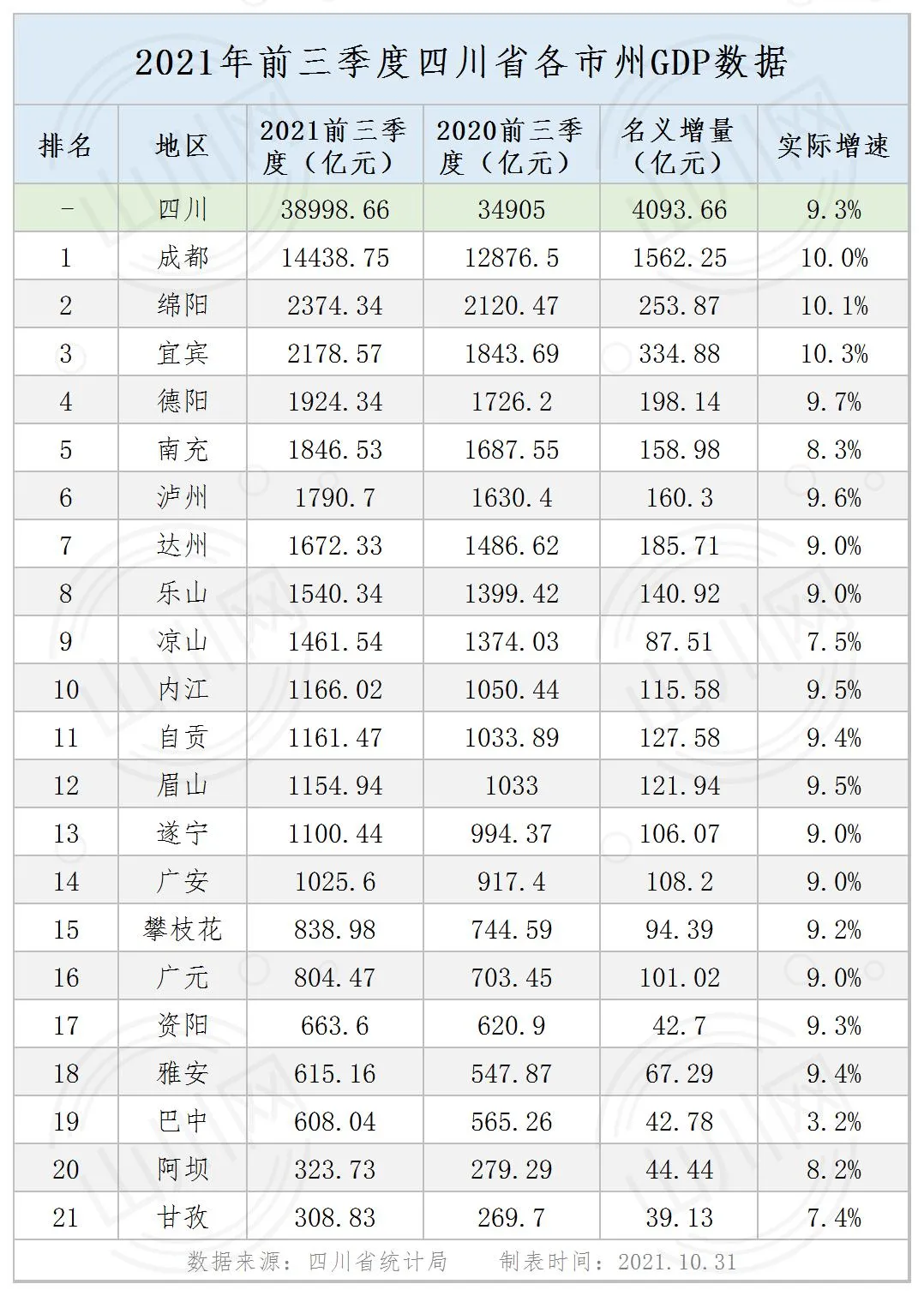 四川3季报gdp全国第614城破千亿宜宾最猛13城房价在下跌