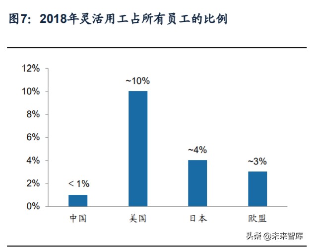 人力资源服务行业深度报告：看好灵活用工，对比龙头竞争力