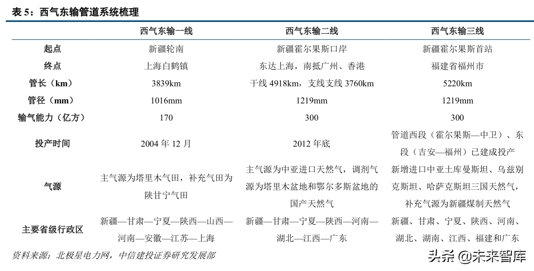 天然气产业链：管网公司将至，中游储运环节迎来破冰
