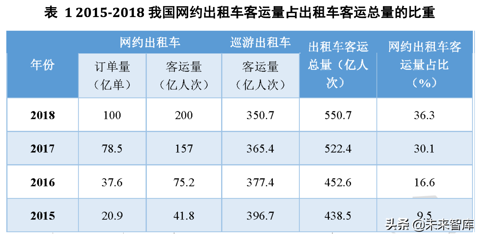 中国汽车智能共享出行发展报告2019