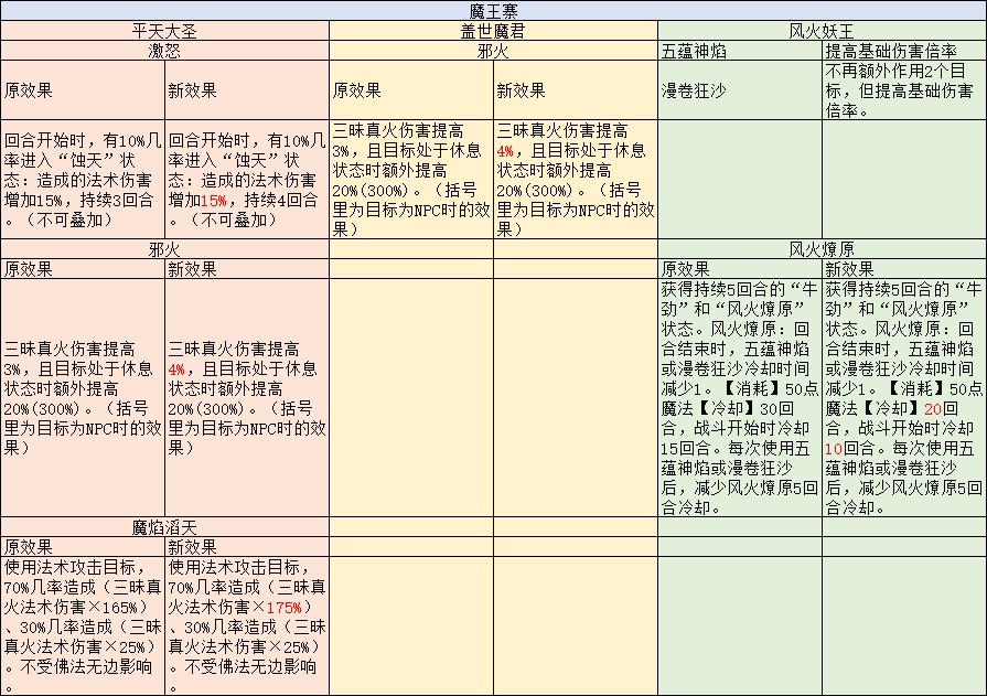 梦幻西游：盘丝洞门派调整后物理输出能加强，理论上可以秒全屏