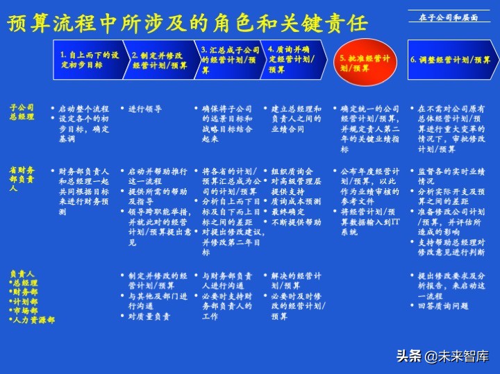 经营计划和预算体系、案例、模版