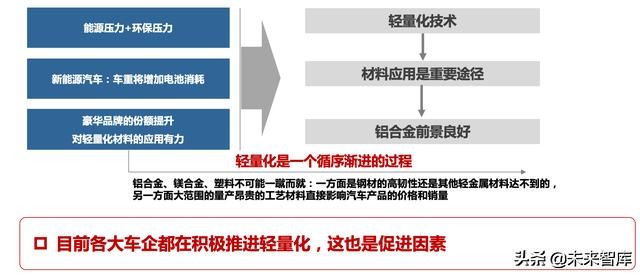 汽车轻量化：车用铝材发展前景研究