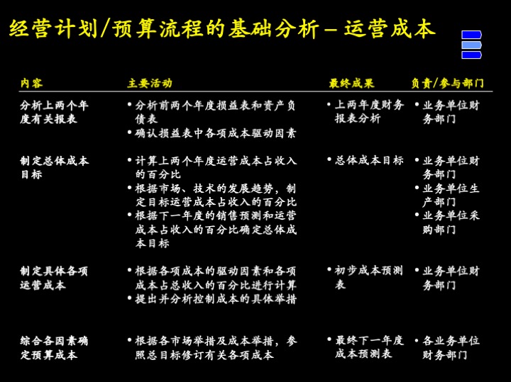 卓越管理工具：企业经营制胜的三大核心管理流程（100页PPT）