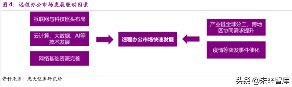 远程办公行业深度报告：站在繁荣的起点