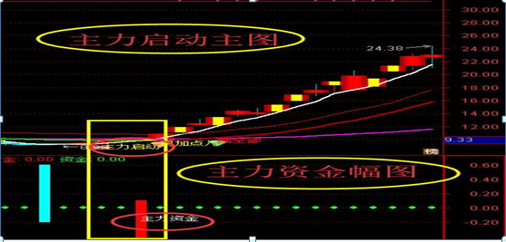 中国股市最赚钱的人坦言,主力吸筹方式 主力启动指标组合是目前炒股最