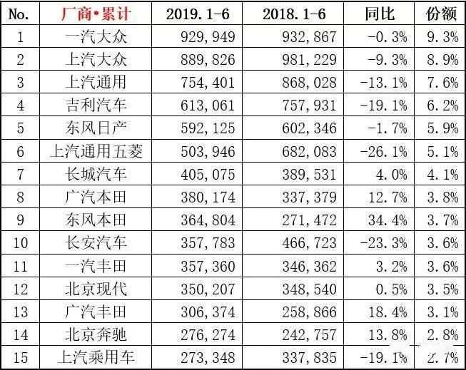 6月销量集体增长，乘用车厂商排名出炉