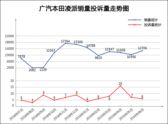 2019年6月TOP30轿车销量投诉量对应点评