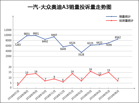 2019年6月TOP30轿车销量投诉量对应点评