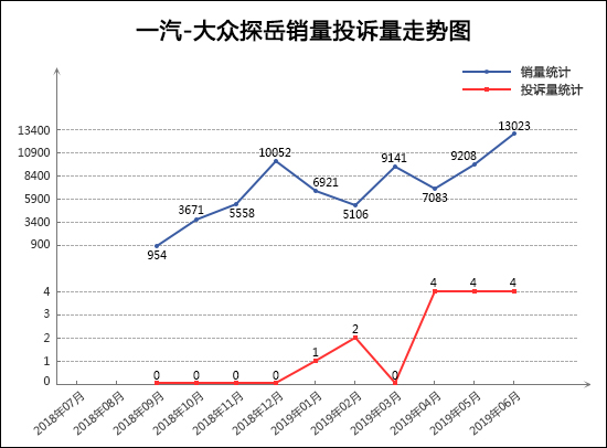 2019年6月TOP30 SUV销量投诉量对应点评