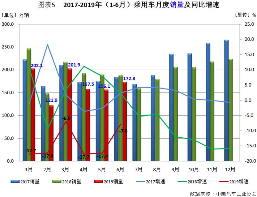 6月汽车市场分析（完整版）：6月产销十二连降！乘用车销量降幅收窄，商用车细分市场全线下滑，新能源车重回高增长态势，出口降幅缩小