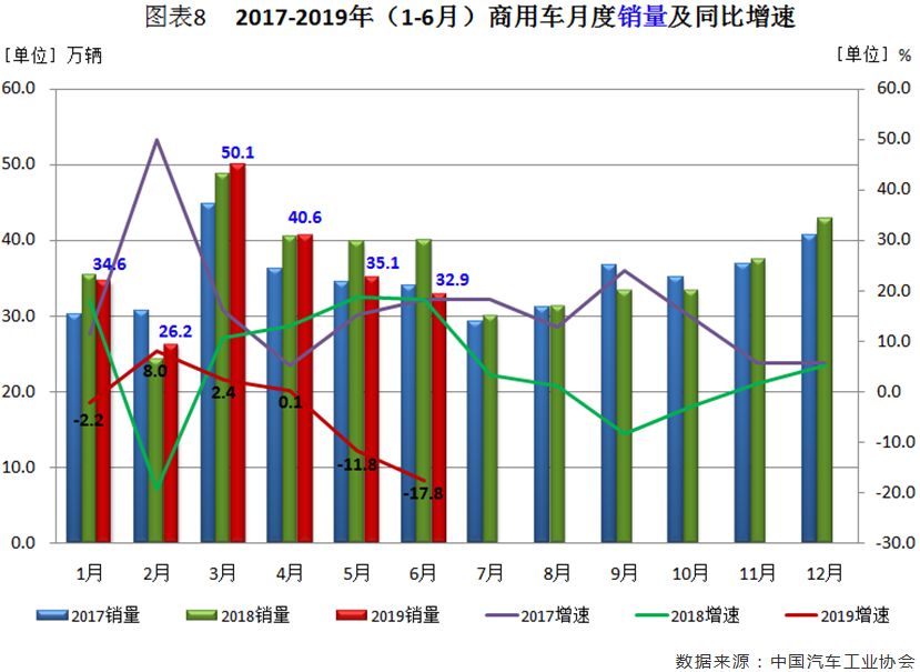 6月汽车市场分析（完整版）：6月产销十二连降！乘用车销量降幅收窄，商用车细分市场全线下滑，新能源车重回高增长态势，出口降幅缩小