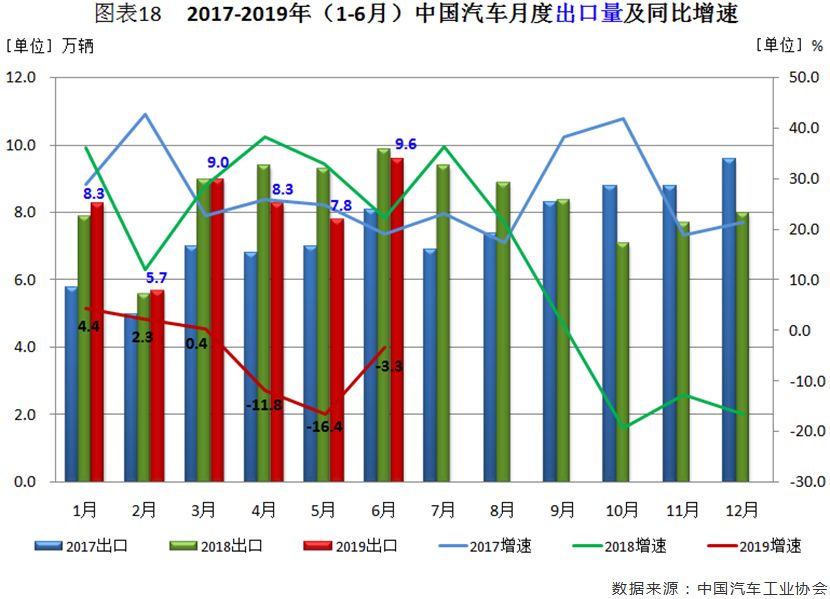 6月汽车市场分析（完整版）：6月产销十二连降！乘用车销量降幅收窄，商用车细分市场全线下滑，新能源车重回高增长态势，出口降幅缩小