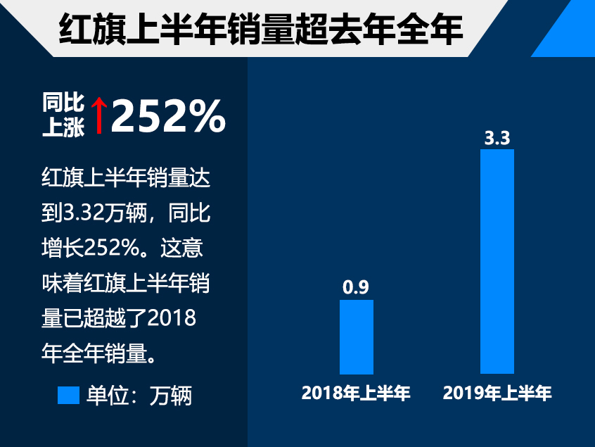 今年上半年销量比去年全年还多 红旗上半年销量3.3万辆