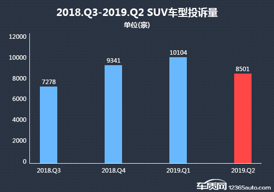 2019年二季度热销SUV投诉销量比排行