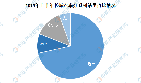 几家欢喜几家愁？2019年上半年乘用车及自主车企销量分析及下半年预测