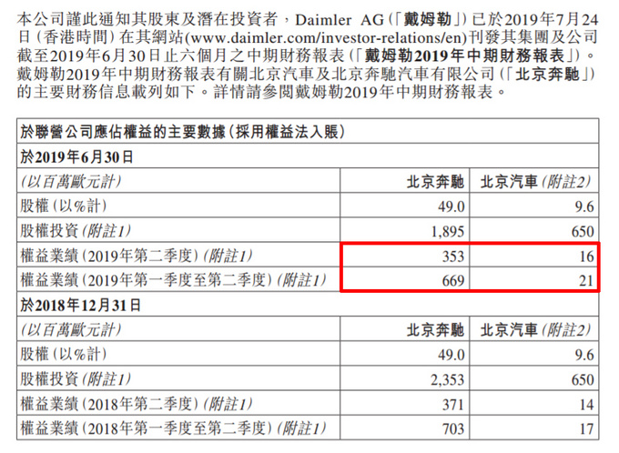 奔驰上半年在华销量增长11.9%，每天净赚3千万人民币