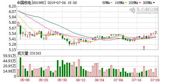 中国核电股吧解析中国核电连续三日收于年线之上