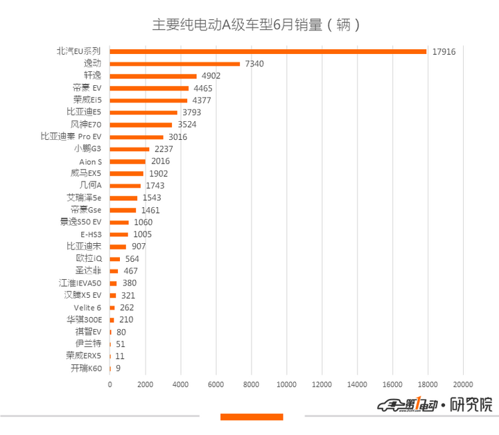 新能源乘用车6月销量：北汽EU销量近两万，北汽新能源反超比亚迪夺冠
