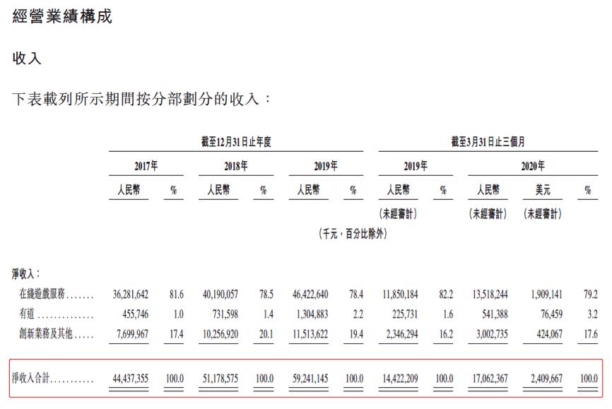 网易457页招股书亮点：发售价不高于126港元 净收入连续3年增长