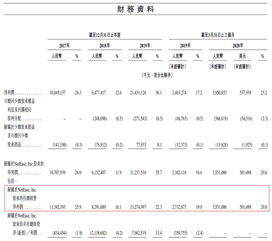 网易457页招股书亮点：发售价不高于126港元 净收入连续3年增长