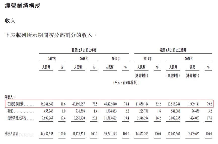 网易457页招股书亮点：发售价不高于126港元 净收入连续3年增长