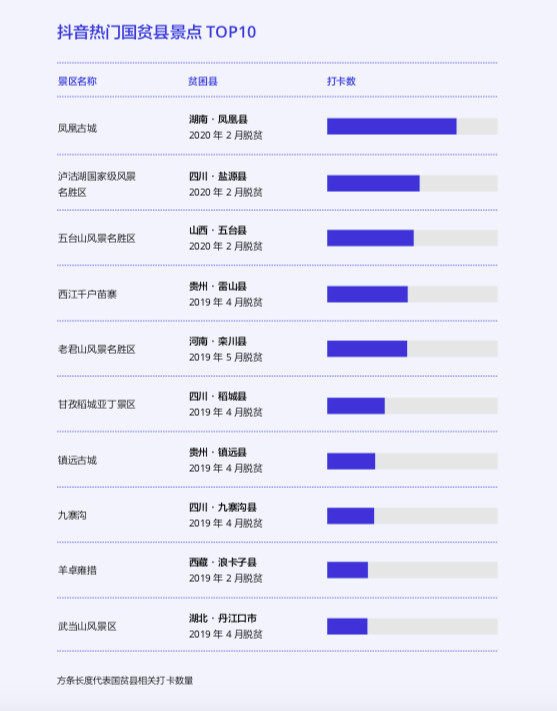 佛山钦州抖音代运营(字节跳动公布助力脱贫成绩单，三年帮超25万建档立卡贫困人口增收)  第1张