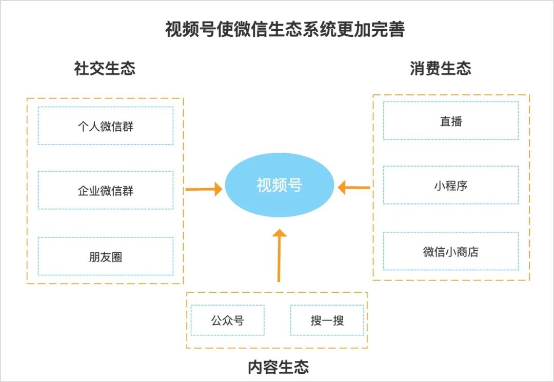 本地化商家抖音代运营(口腔行业，如何运营视频号？)  第2张