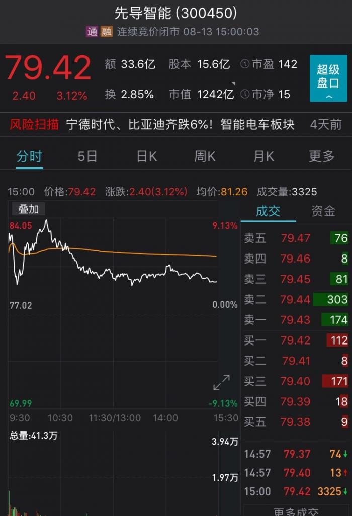 先导智能一度大涨超9%,创历史新高.