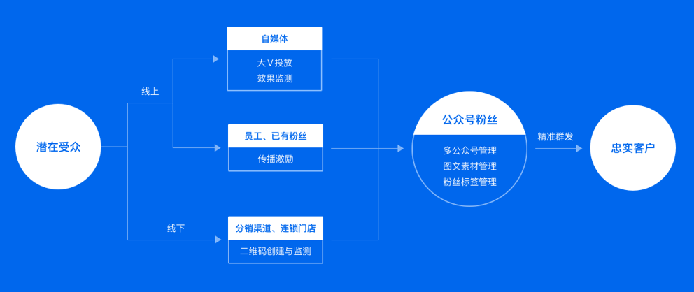 超市抖音直播代运营合作方案(玩转私域，不可不知的6大企业微信SCRM)  第2张