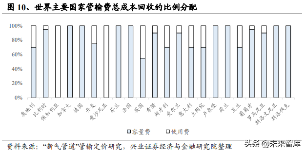 油气管网专题报告：从海外模式看燃气价改方向