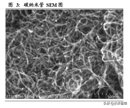碳纳米管行业深度研究：快速崛起的新型电池材料