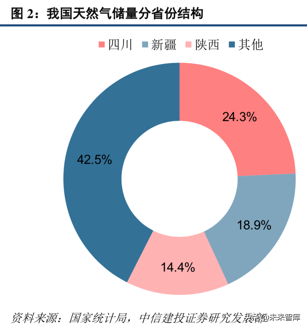 天然气产业链：管网公司将至，中游储运环节迎来破冰