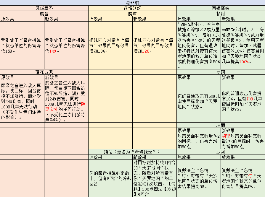 梦幻西游：盘丝洞门派调整后物理输出能加强，理论上可以秒全屏