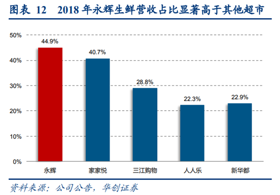 永辉超市深度研究：商业模式与核心竞争力