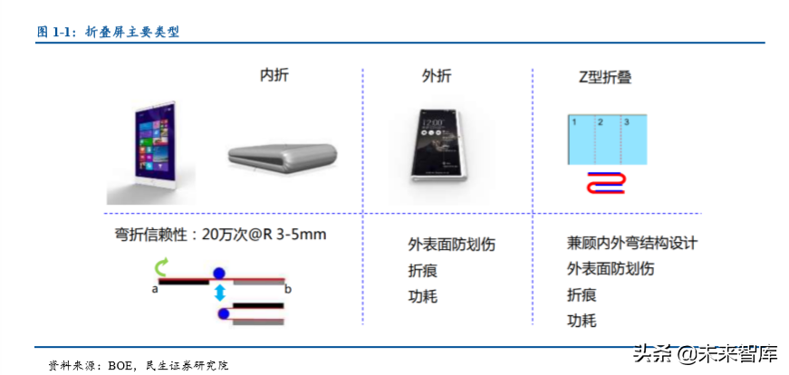 折叠屏手机专题报告：折叠手机量产元年，产业链迎来革新