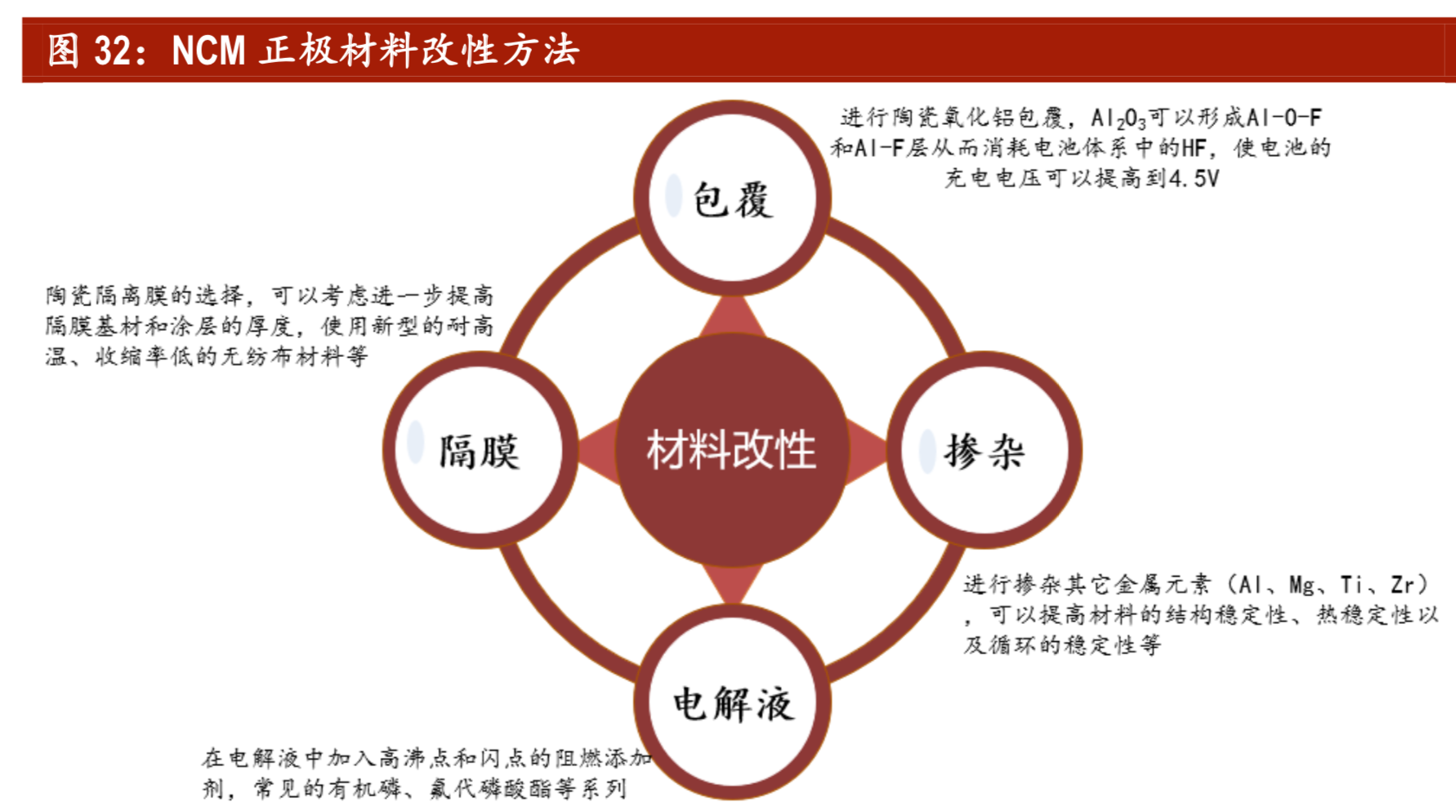 锂电正极材料专题报告：三元高景气，NCM811拔头筹