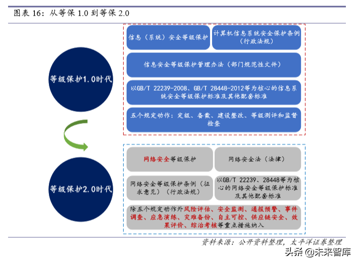 信息安全深度报告：政策、需求、格局变化下安全成长新周期