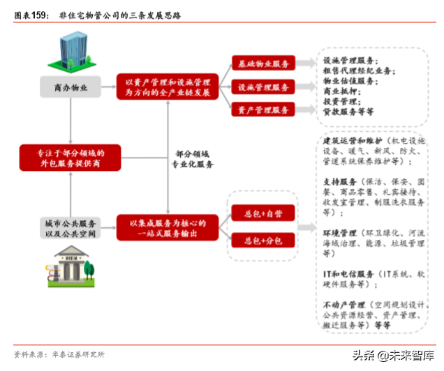 非住宅物业管理专题报告：升维新模式，掘金新蓝海