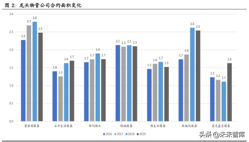 物业管理行业投资专题报告：以报表为鉴，觅行业龙头