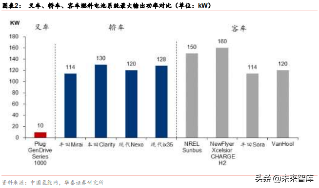 燃料电池应用前沿分析：燃料电池叉车