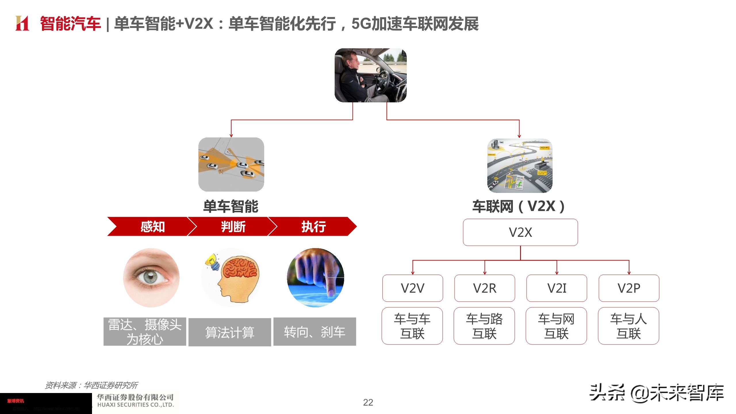 智能汽车深度报告：智能网联势不可挡，把握浪潮