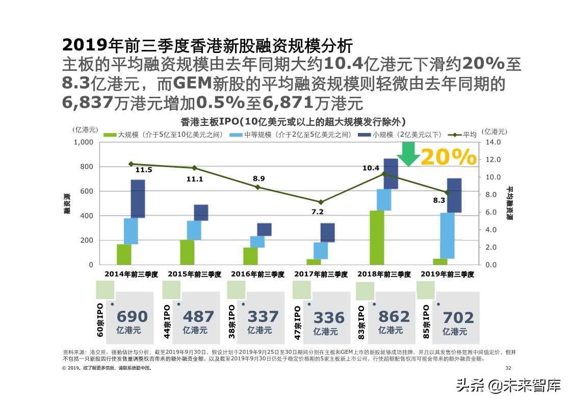 德勤中国内地及香港IPO市场2019年第三季度回顾与前景展望